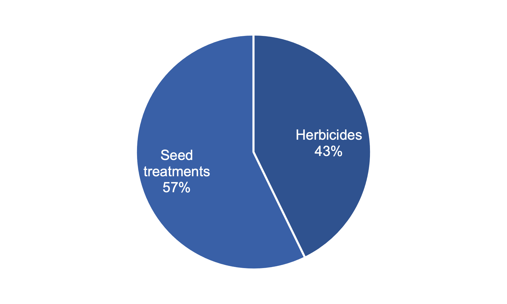 Pie chart of pesticide treated area on maize in 2021 where seed treatments are the most used pesticide group.