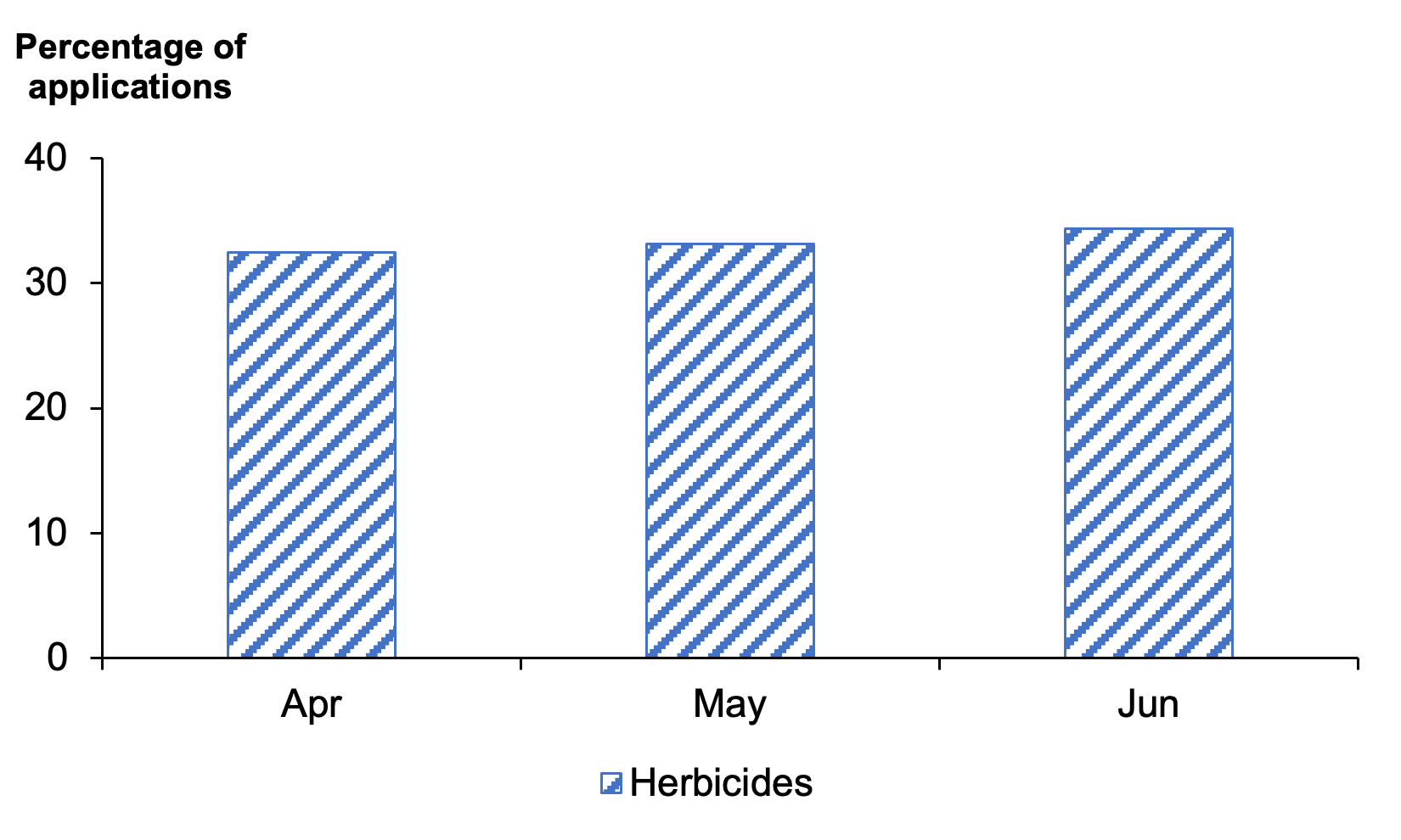 Bar chart of percentage of herbicide applications on maize by month where most applications are in June 2021.