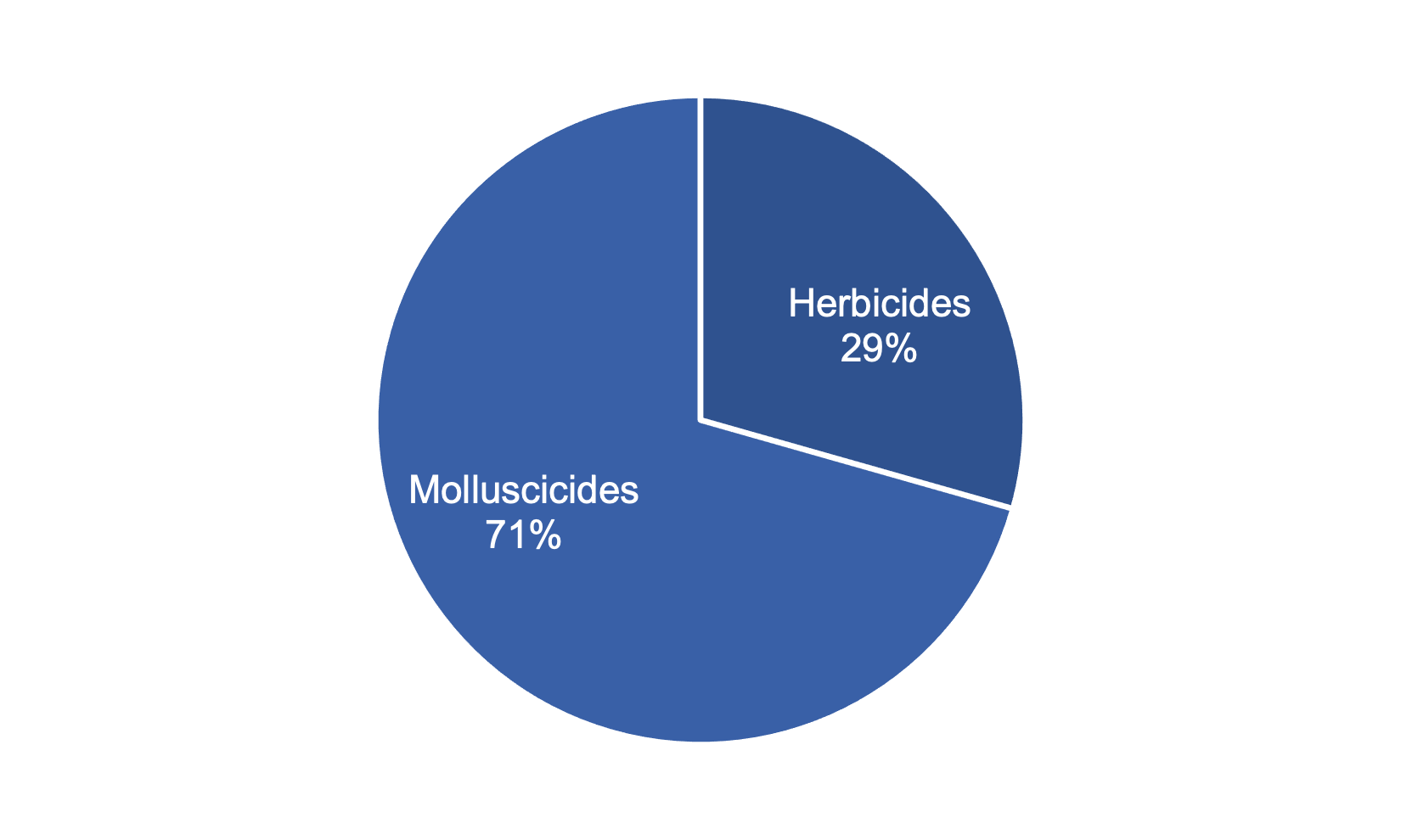 Pie chart of pesticide treated area on stubble turnips in 2021 where molluscicides are the most used pesticide group.