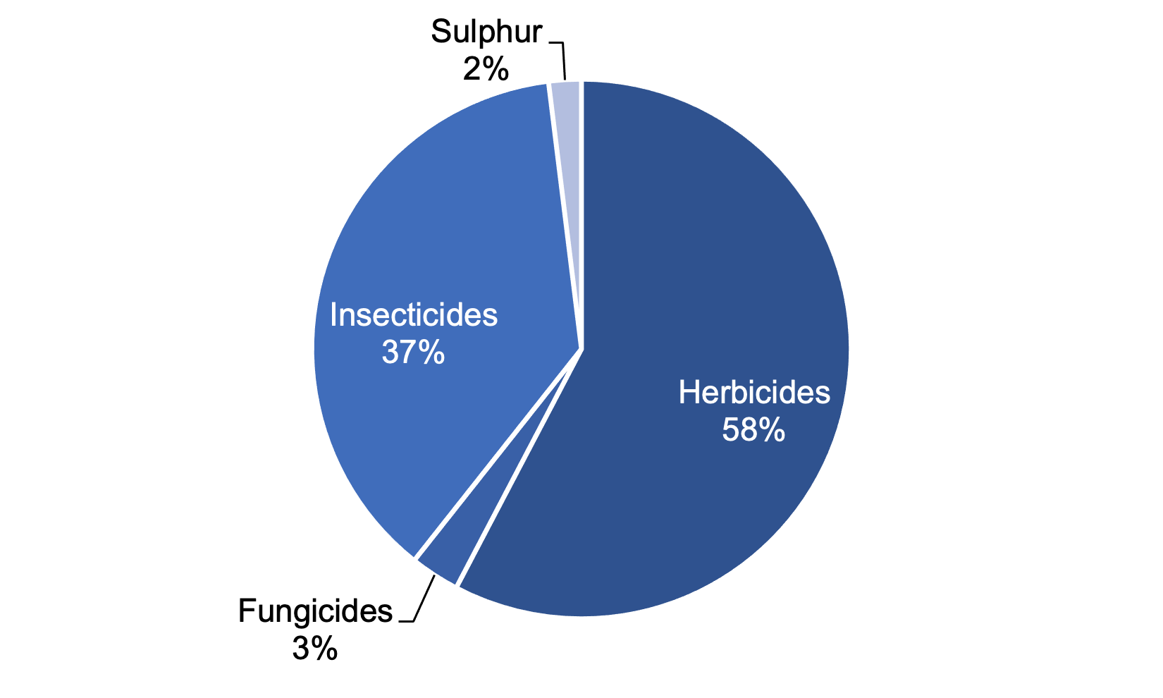 Pie chart of pesticide treated area on turnips and swedes in 2021 where herbicides are the most used pesticide group.