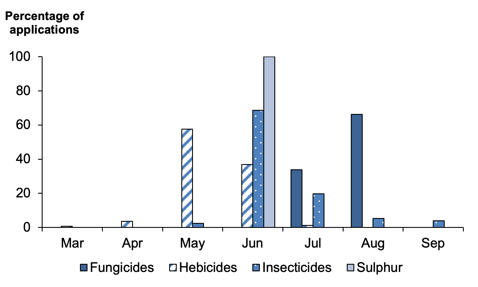 Bar chart of percentage of pesticide applications on turnips and swedes by month where most applications are in June 2021.