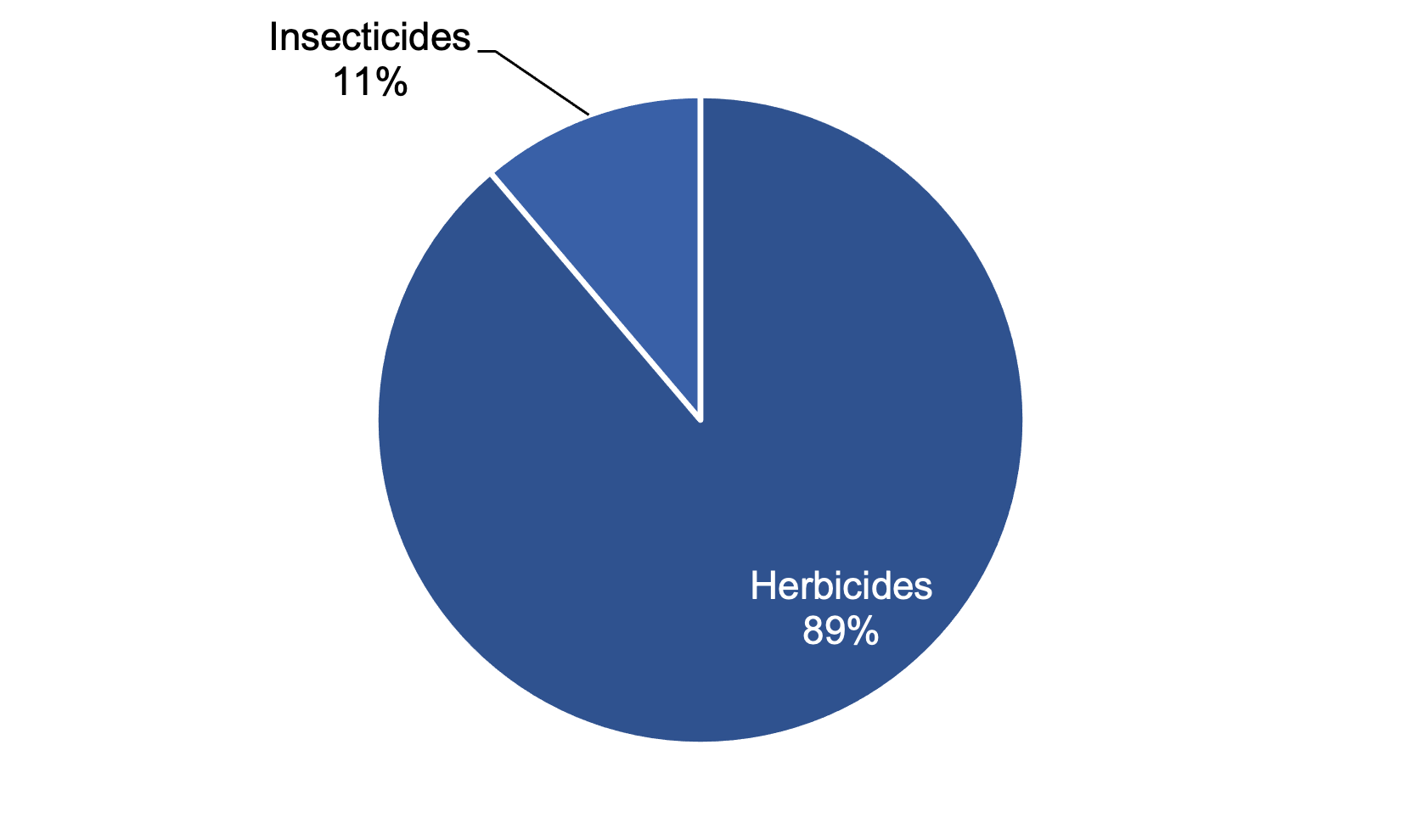 Pie chart of pesticide treated area on other fodder crops in 2021 where herbicides are the most used pesticide group.