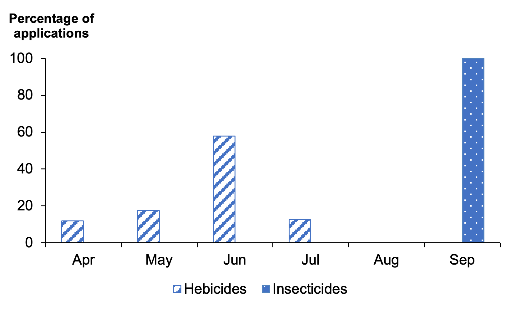 Bar chart of percentage of pesticide applications on other fodder crops by month where most applications are in September 2021.