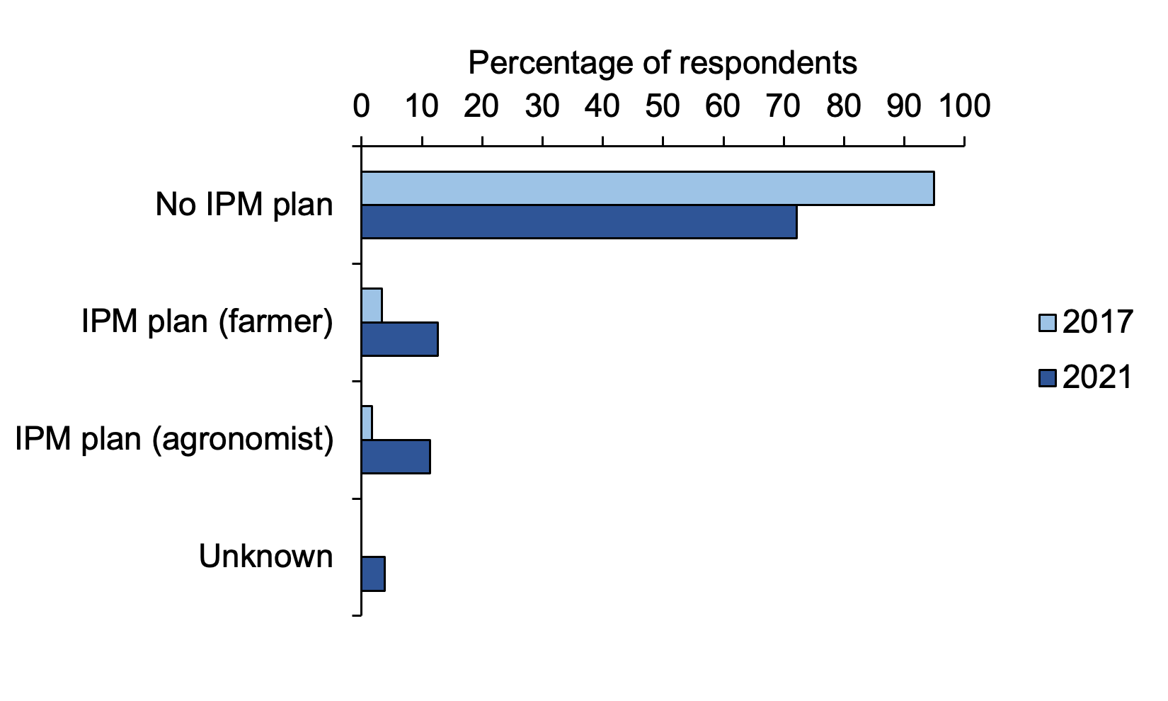 IPM: Bar chart of percentage responses to questions about IPM plans where more respondents have an IPM plan in 2021.