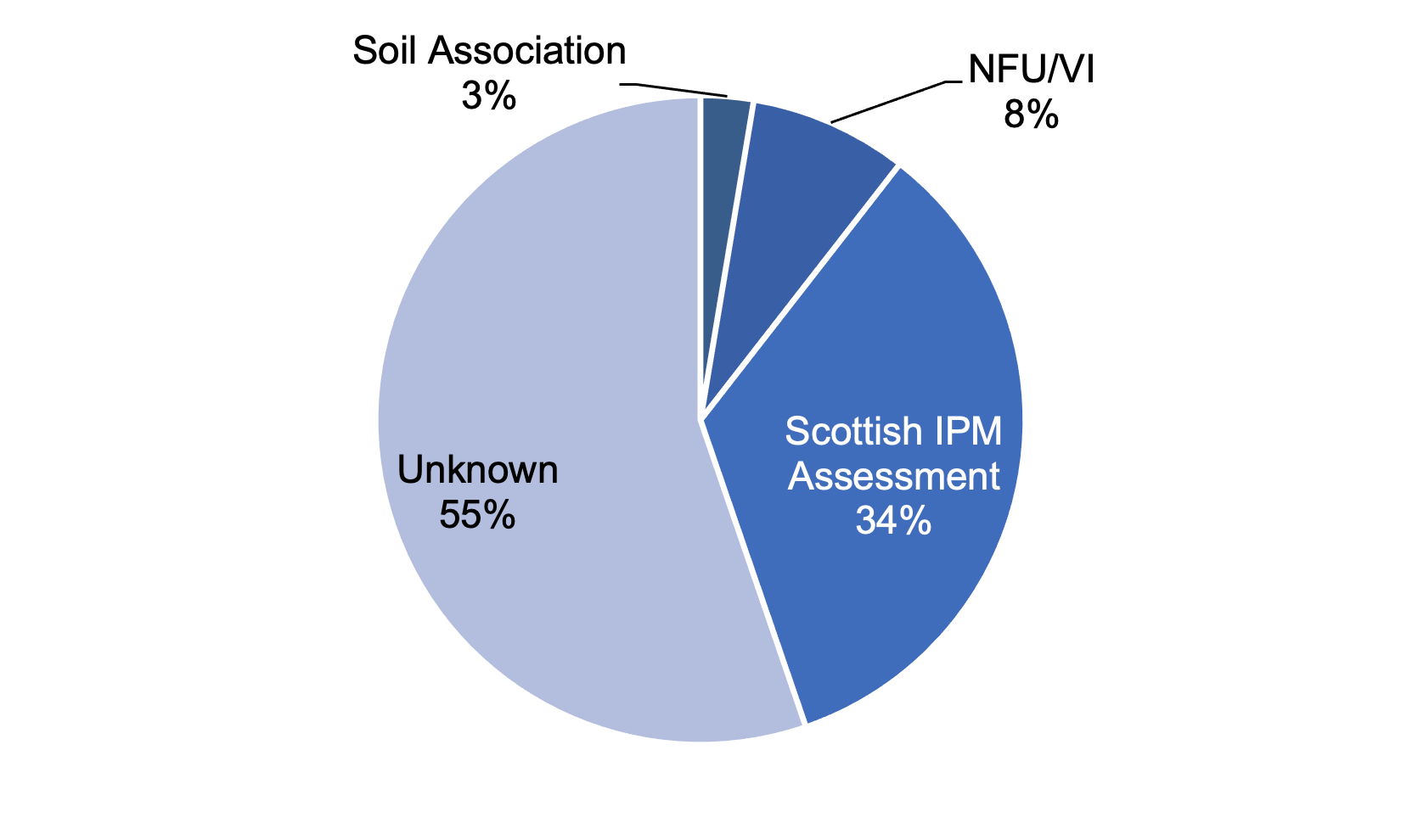 IPM: Pie chart of plan types in 2021 where the Scottish IPM Assessment plan is the most common.