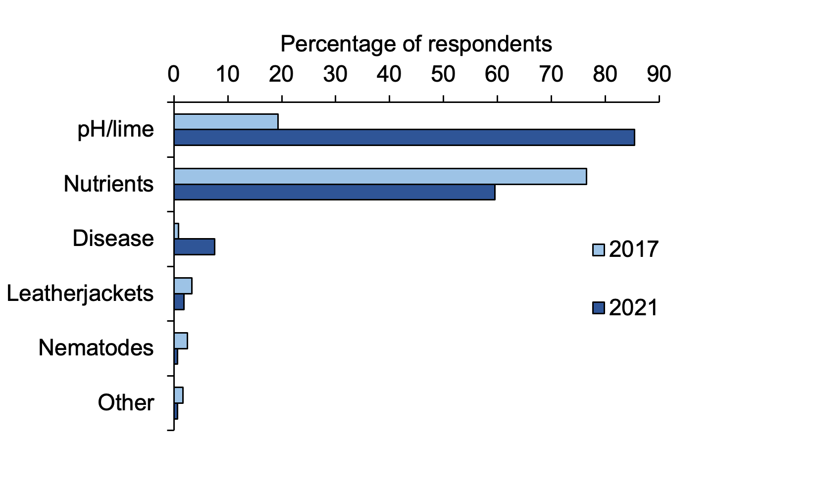 IPM: Bar chart of percentage responses to questions about soil testing where pH and lime testing is most common in 2021.