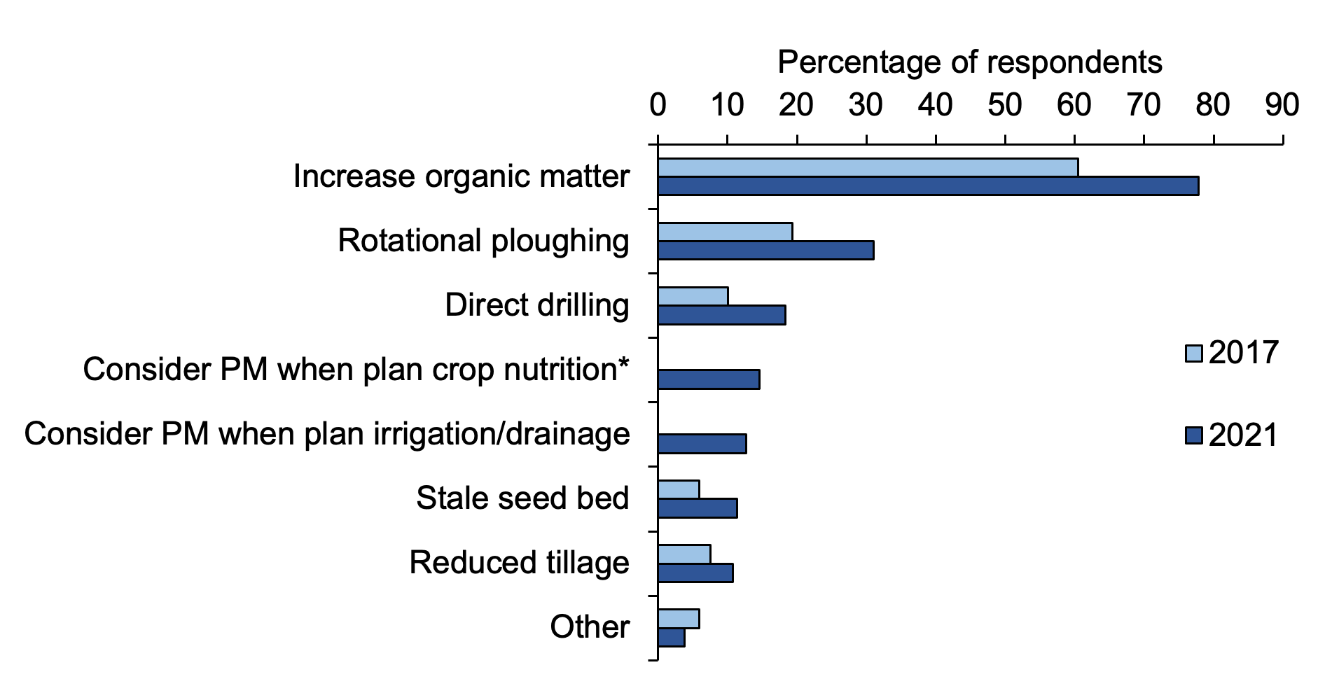 IPM: Bar chart of percentage responses to questions about seed bed cultivations where increasing soil organic matter is the most popular response in 2021.