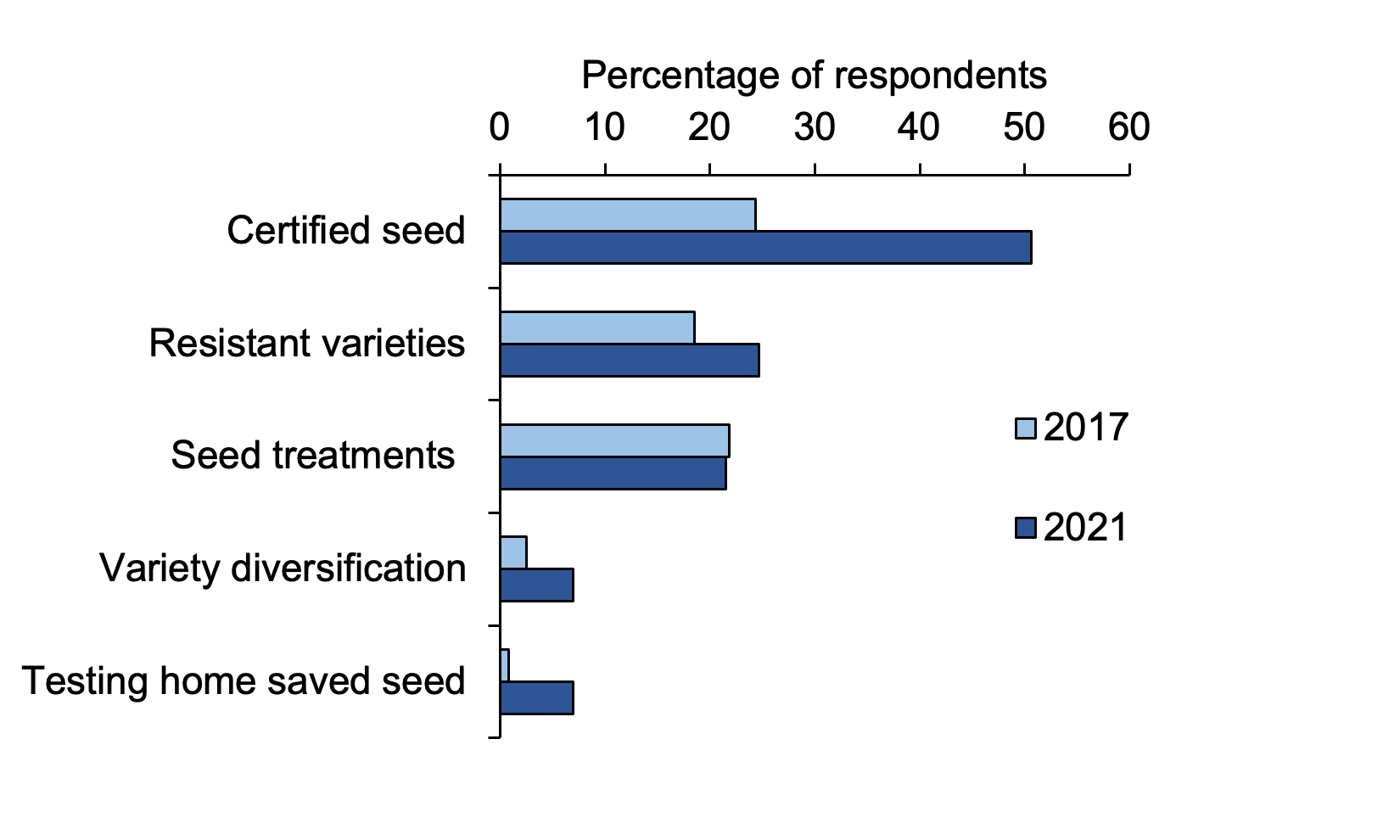 IPM: Bar chart of percentage responses to questions about variety and seed choice where certified seed is the most popular response in 2021.