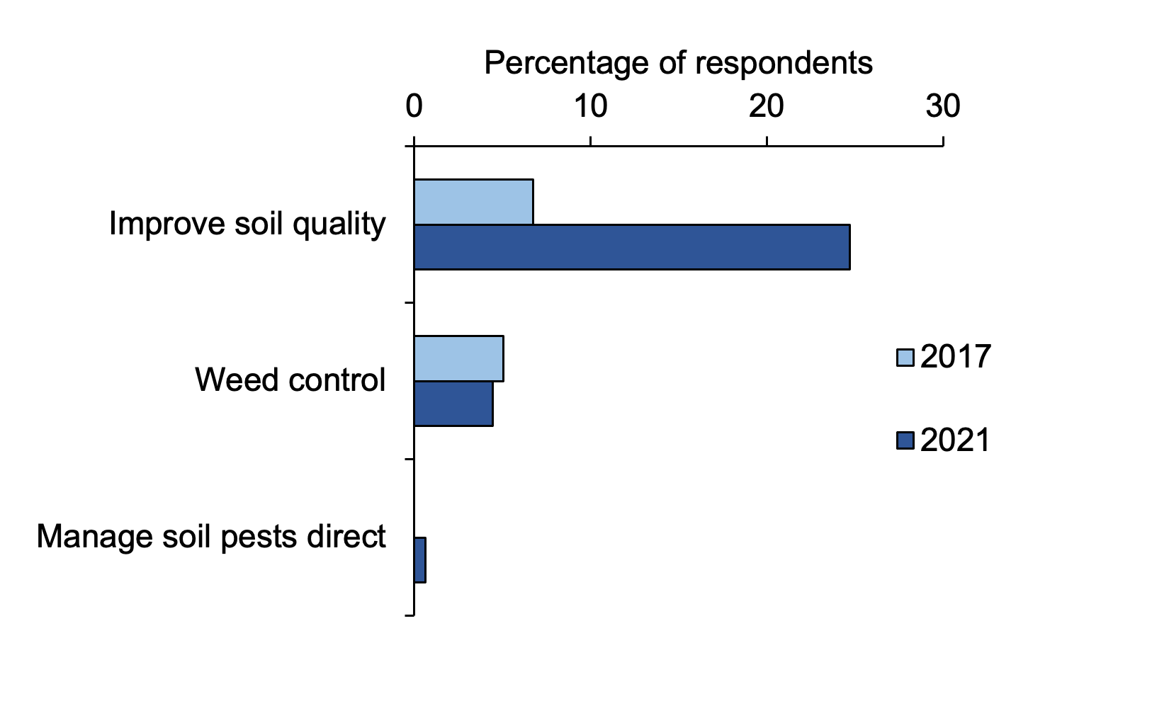 IPM: Bar chart of percentage responses to questions about catch and cover cropping where improving soil quality is most common reason in 2021.