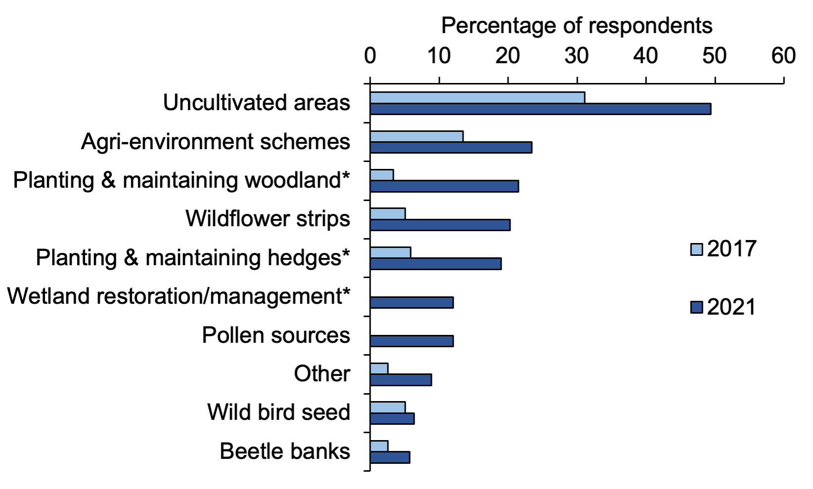 IPM: Bar chart of percentage responses to questions about protecting beneficial organisms where using uncultivated areas is most common method in 2021.