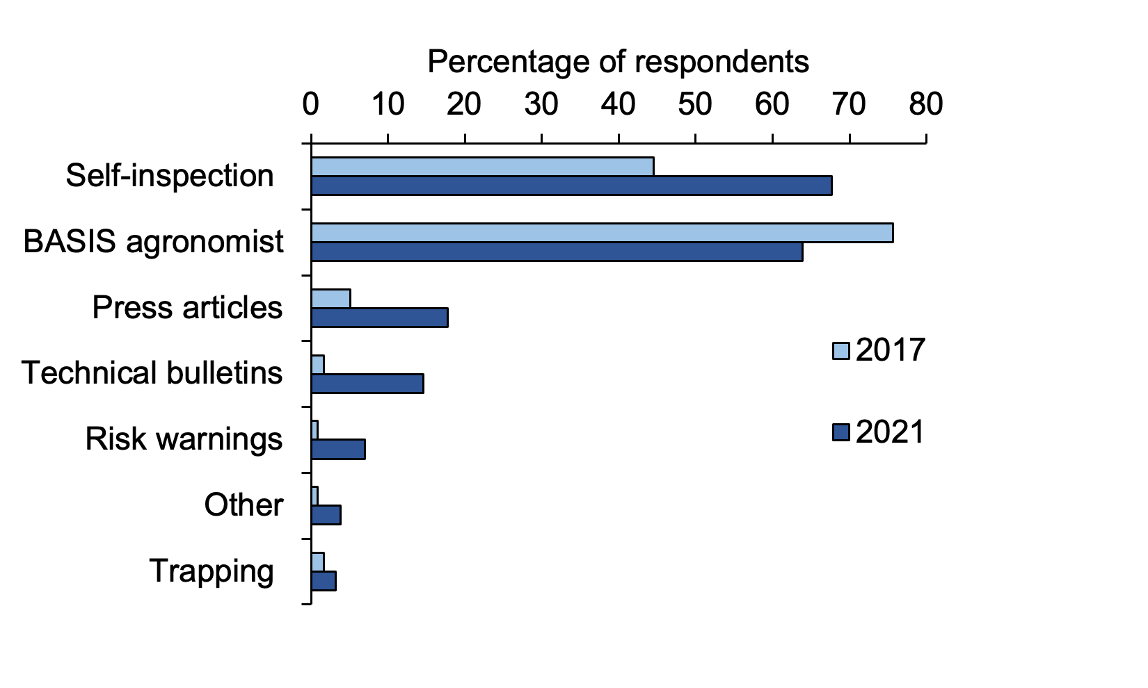 IPM: Bar chart of percentage responses to questions about monitoring pests where most common method is self-inspection in 2021.