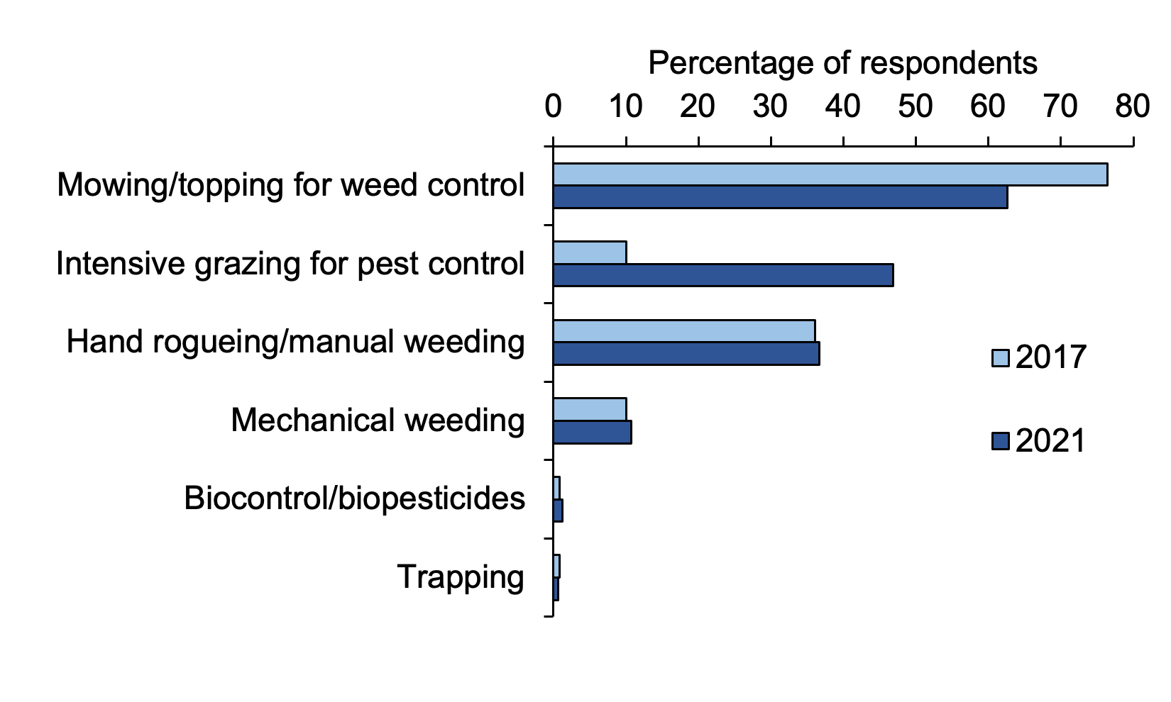 IPM: Bar chart of percentage responses to questions about non-chemical control where mowing or topping for weed control are most used in 2021.