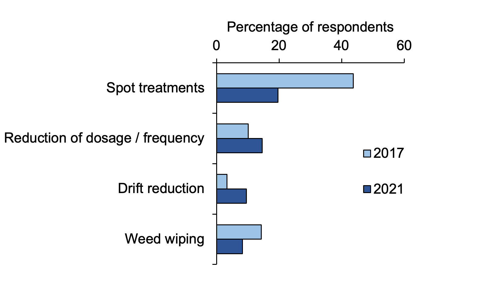 IPM: Bar chart of percentage responses to questions about targeted applications where spot treatments are most common method used in 2021.