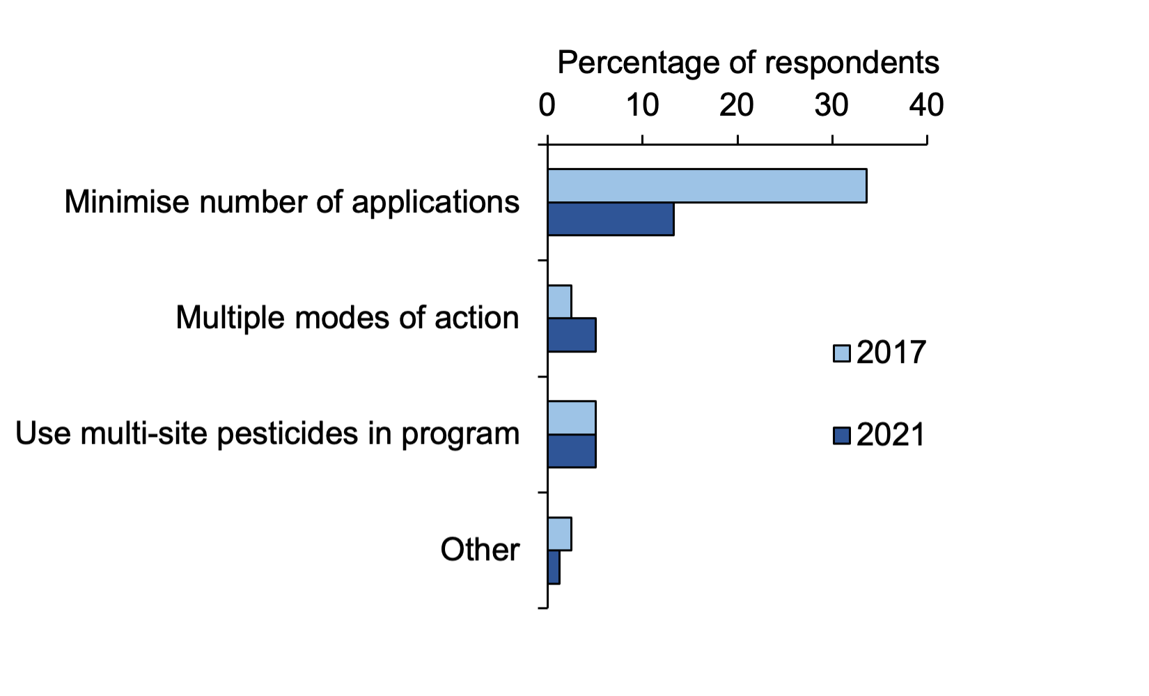 IPM: Bar chart of percentage responses to questions about anti-resistance strategies where minimising number of applications is most common method in 2021.