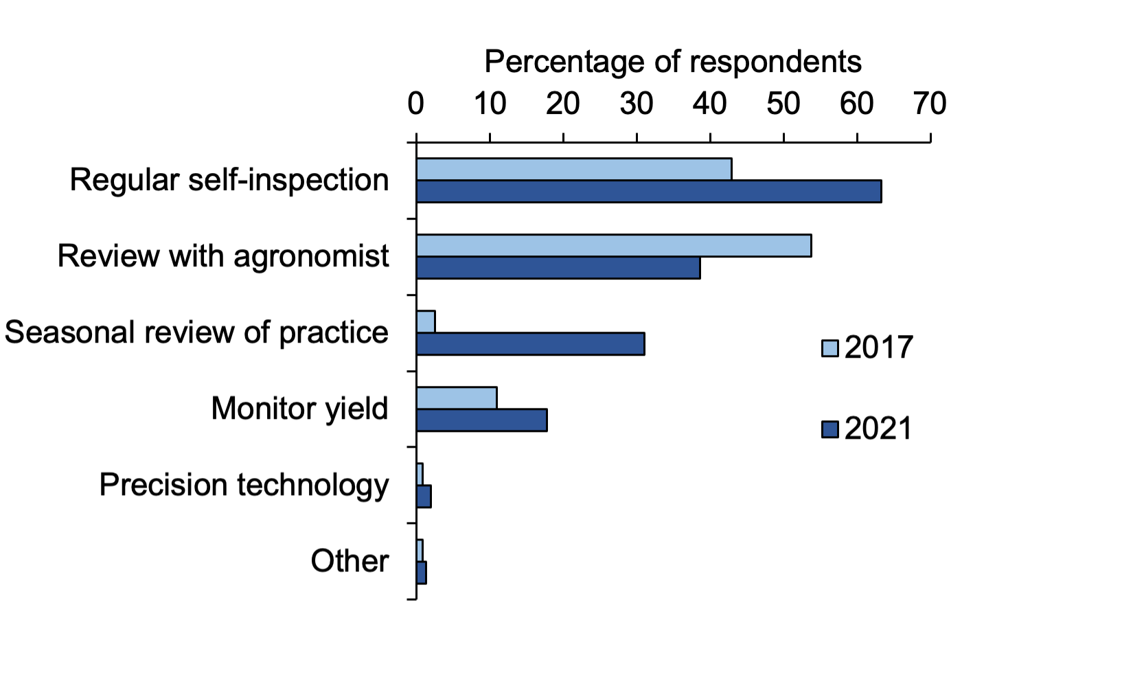 IPM: Bar chart of percentage responses to questions about monitoring success of crop protection where regular self-inspection is the most common method in 2021.