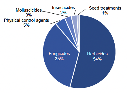 Pie chart of pesticide group treated area in 2021 where fungicides account for the largest proportion of treated area.