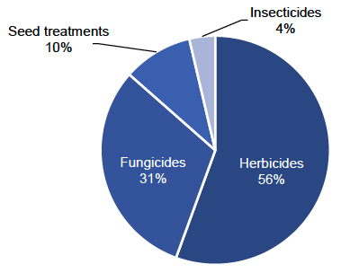 Pie chart of pesticide treated area on vining peas in 2021 where herbicides are the most used pesticide group.