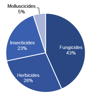Pie chart of pesticide treated area on calabrese in 2021 where fungicides are the most used pesticide group.