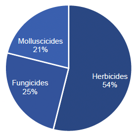 Pie chart of pesticide treated area on other brassicas in 2021 where herbicides are the most used pesticide group.