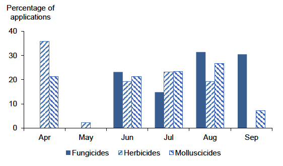 Column chart of percentage of applications on other brassicas by month where most applications are from April to September 2021.