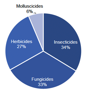 Pie chart of pesticide treated area on turnips and swedes in 2021 where insecticides are the most used pesticide group.