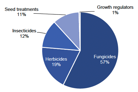 Pie chart of pesticide treated area on other vegetables in 2021 where fungicides are the most used pesticide group.