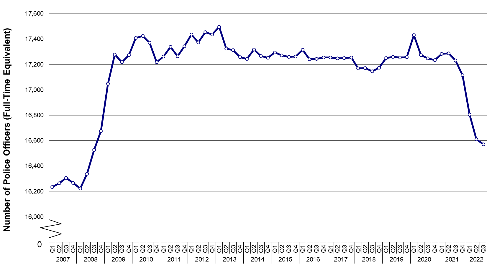 Shows the number of full time equivalent police officers employed since 2007. They increased from 16,234 in Q1 of 2007 to 17,496 in Q1 of 2013 where it peaked then decreased to 16,570 in Q3 of 2022. The lowest recorded number was 16,222 in Q1 of 2008. The numbers were relatively consistent, remaining above 17,100 between Q2 of 2009 and Q4 of 2021.