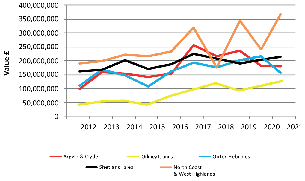 Value of the salmon for the years 2012 through to 2021. The data is split into the Scottish Marine Regions described in figures 4.