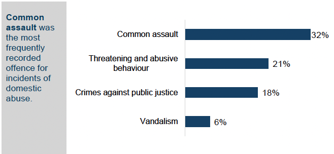 The most frequently recorded crimes and offences as part of incidents of domestic abuse in 2021-22 were common assault with 32 percent, threatening and abusive behaviour with 21 percent, crimes against public justice with 18% and vandalism with 6%.   