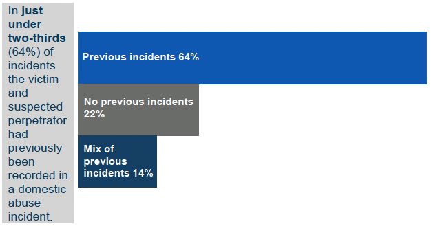 In 2021-22, 64% of domestic abuse incidents had a victim and suspected perpetrator that had been recorded in a previous domestic abuse incident. 22% did not have a victim or suspected perpetrator that had been recorded in a previous domestic abuse incident. 14% had a mix of previous incidents.