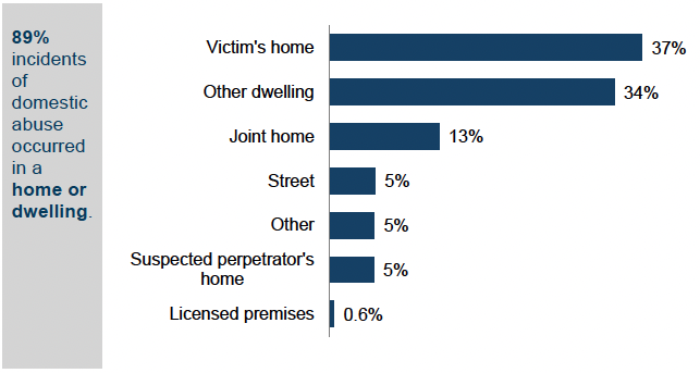 In 2021-22, 37% of domestic abuse incident occurred in the victim’s home. 34% occurred in other dwellings. 13% occurred in the victim and suspected perpetrator’s shared home, 5% occurred in the street. 5% occurred in an unidentified location. 5% occurred in the suspected perpetrator’s home. 0.5% occurred in a licensed premises.