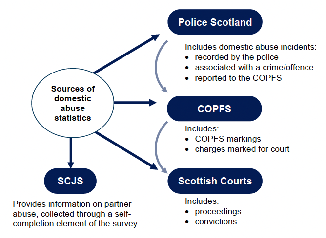 Police Scotland domestic abuse incidents includes crimes and offences which are reported to COPFS. This data feeds into COPFS statistics which includes COPFS markings and charges marked for Courts. This data feeds into Scottish courts statistics includes which includes proceedings and convictions. Separate to this are the SCJS statistics which provides information on partner abuse, collected through a self-completion element of the survey. 
