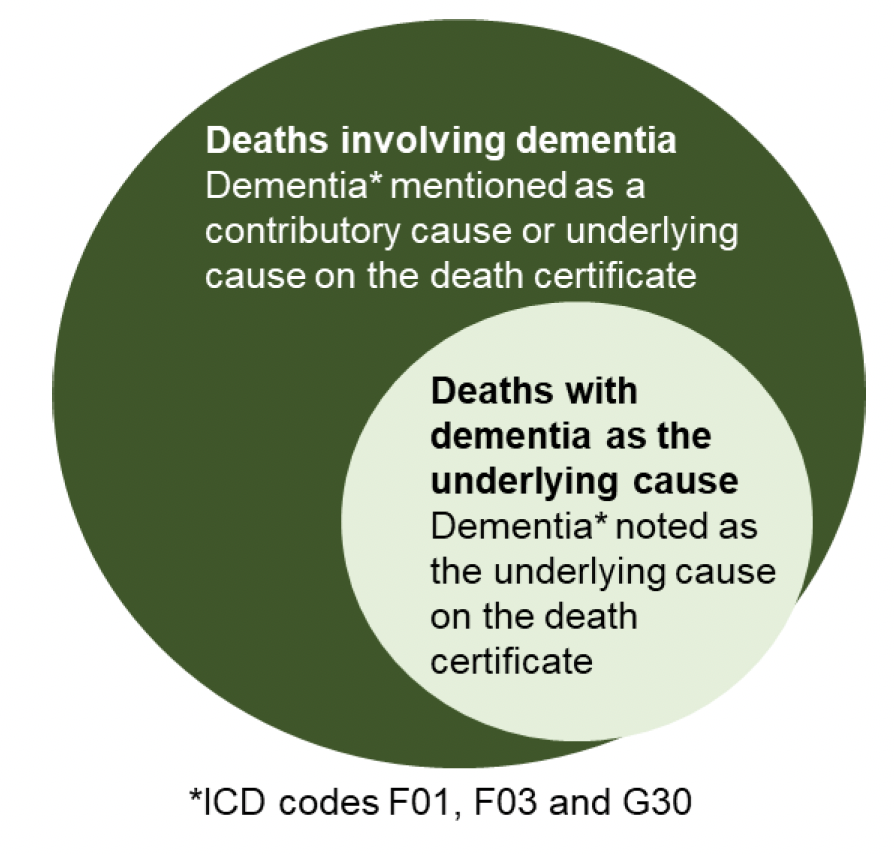 Dementia definition (p3): Graphic displaying deaths with dementia as the underlying cause as a subset of deaths involving dementia.