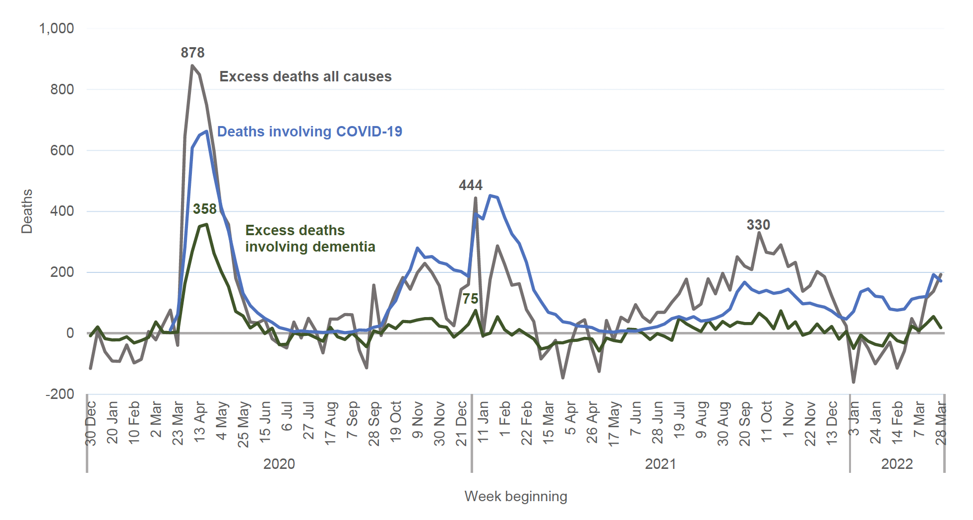 Figure 2: Line chart displaying the weekly number of excess deaths from all causes (grey), excess deaths involving dementia (green) and deaths involving COVID-19 (blue) in Scotland between January 2020 and March 2022.