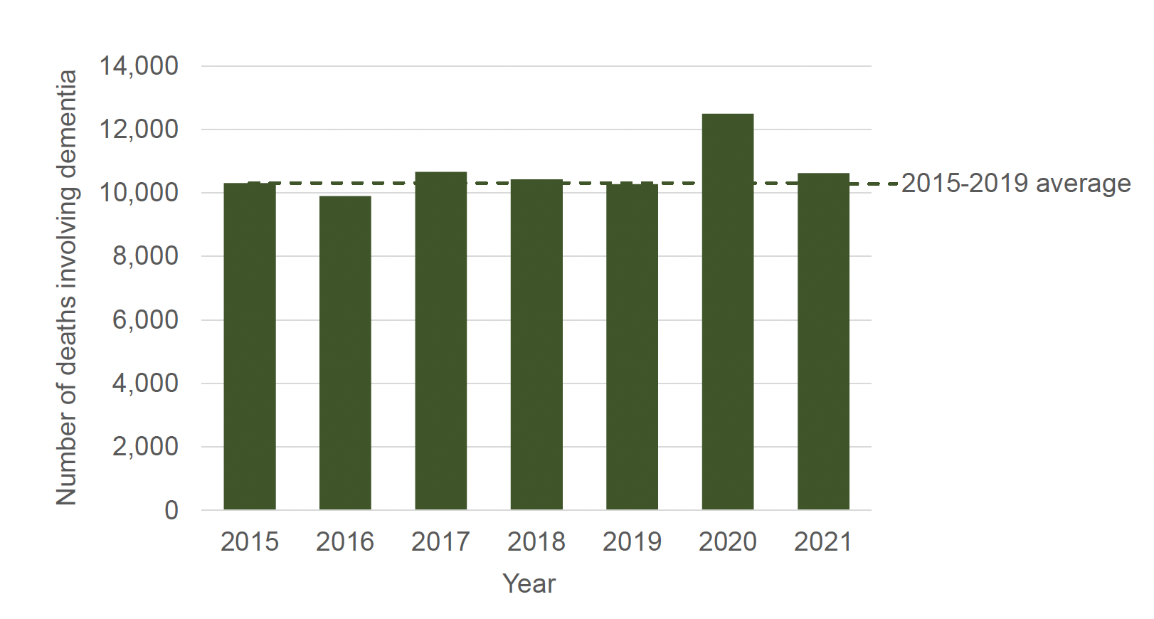Figure 3: Column chart displaying the annual number of deaths involving dementia, Scotland 2015-2021 with a dashed line representing the 2015-2019 average.