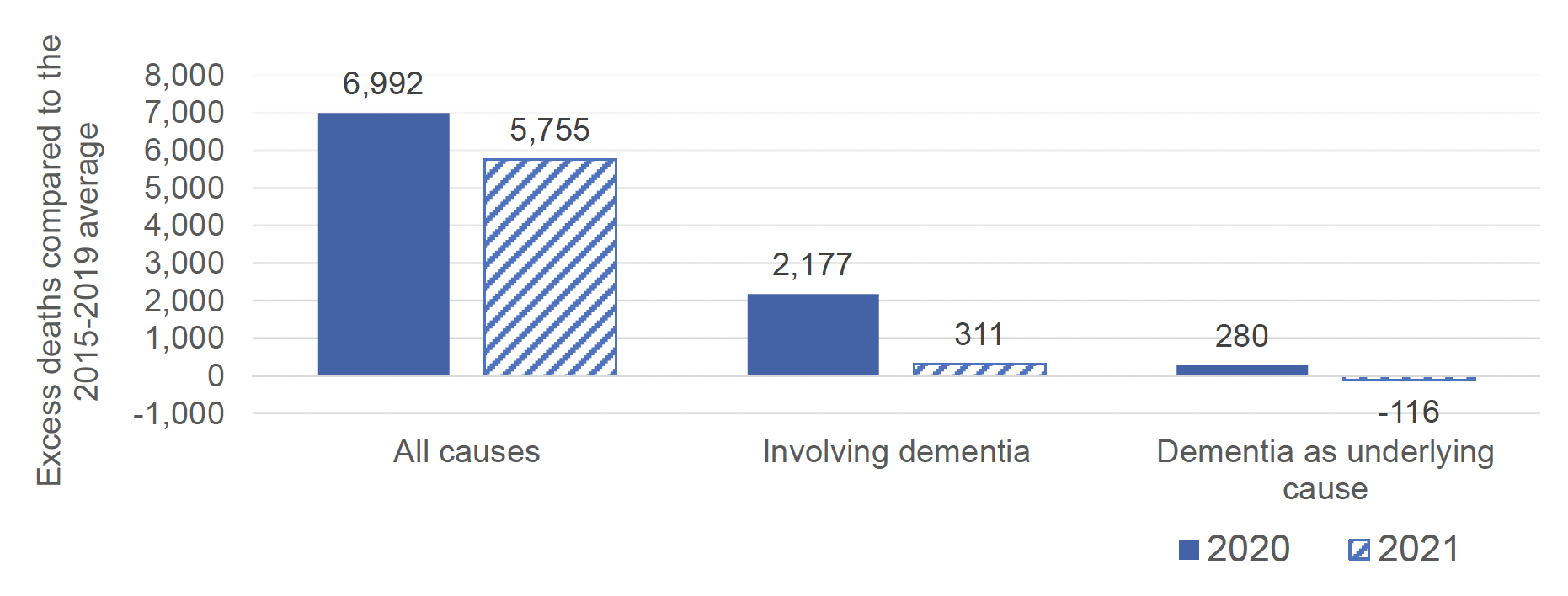 Figure 4: Column chart displaying the number of excess deaths in 2020 (solid blue) and 2021 (patterned blue) in Scotland compared to the 2015-2019 average; from all causes (left), involving dementia (middle) and dementia as the underlying cause (right).