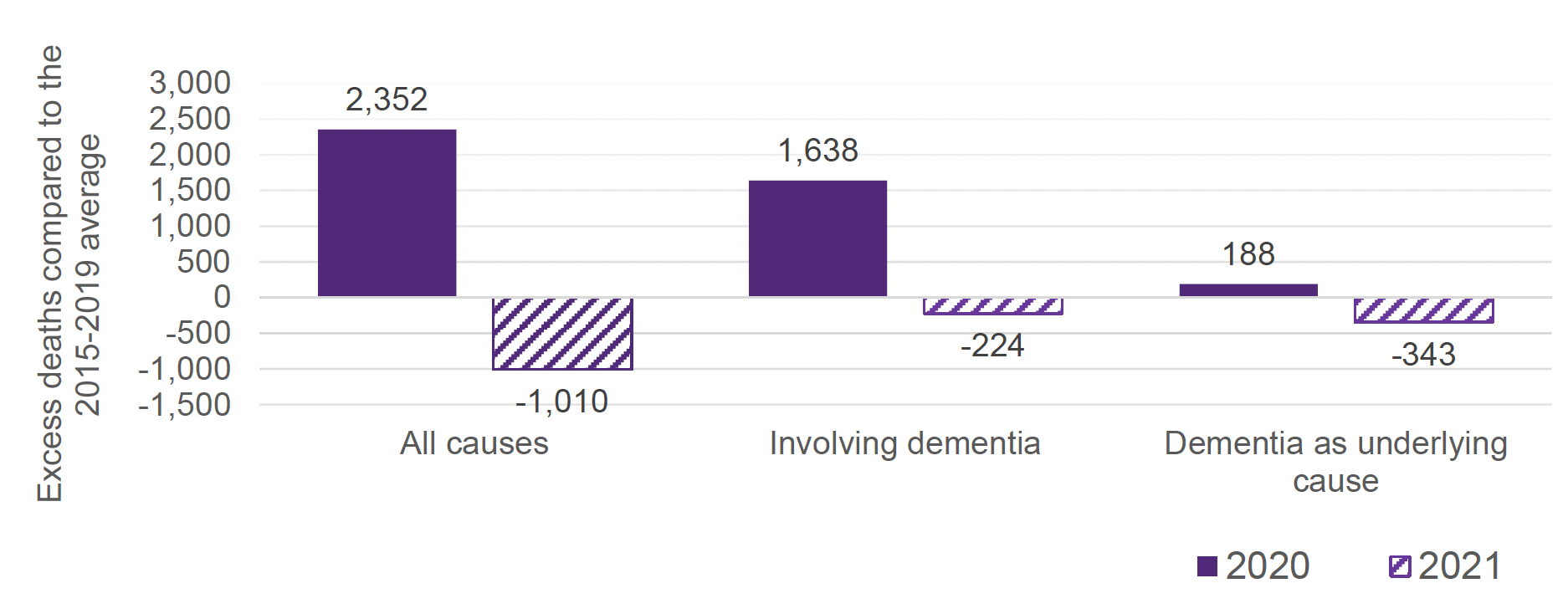 Figure 5: Column chart displaying the number of excess deaths in care homes in 2020 (solid purple) and 2021 (patterned purple) in Scotland compared to the 2015-2019 average; from all causes (left), involving dementia (middle) and dementia as the underlying cause (right).