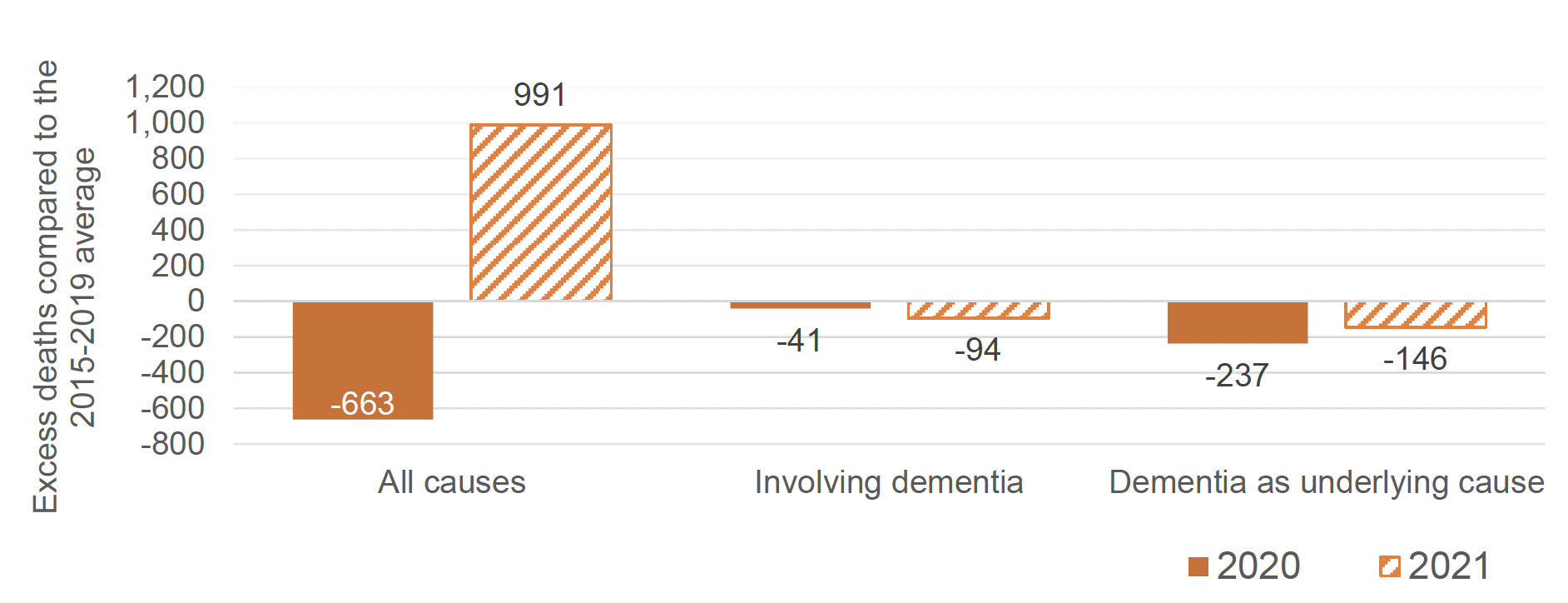 Figure 6: Column chart displaying the number of excess deaths in hospitals in 2020 (solid orange) and 2021 (patterned orange) in Scotland compared to the 2015-2019 average; from all causes (left), involving dementia (middle) and dementia as the underlying cause (right).