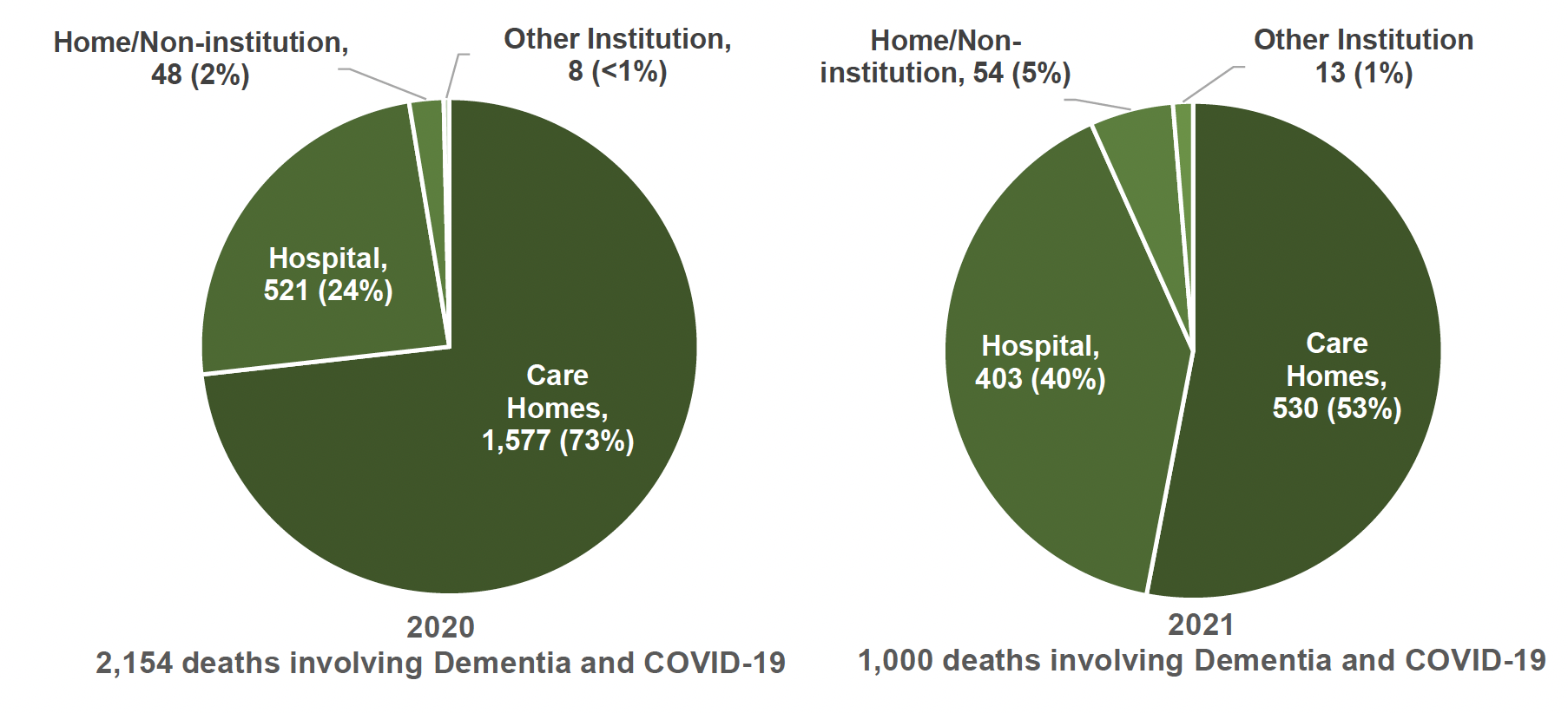 Figure 8: Two pie charts displaying the proportion of deaths with dementia and COVID-19 mentioned on the death certificate by setting in Scotland, 2020 (left) and 2021 (right).