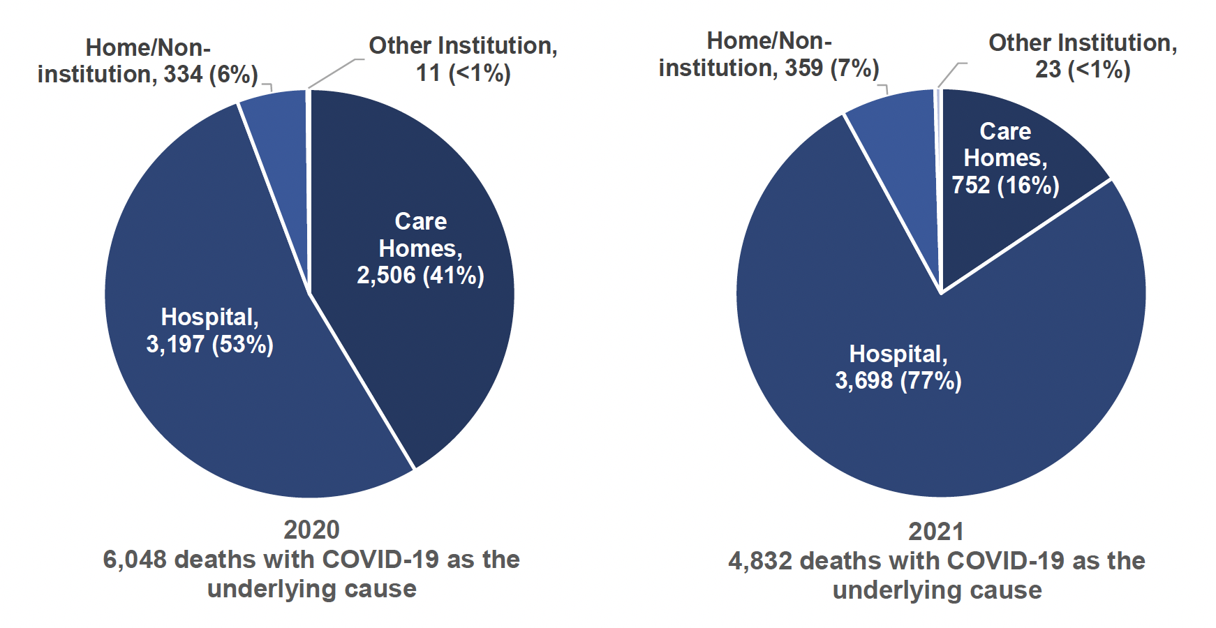 Figure 9: Two pie charts displaying the proportion of deaths with COVID-19 as the underlying cause by setting in Scotland, 2020 (left) and 2021 (right).
