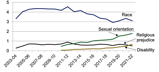Annual number of charges of hate crime reported to the Crown Office & Procurator Fiscal Service, by category of hate crime, 2003-04 to 2021-22. Last updated June 2022. Next update due June 2023.