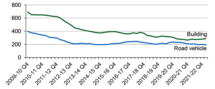 Four quarter average number of deliberate building fires and road vehicle fires for each quarter from quarter 4 of 2009-10 (January to March 2010) onwards. Last updated October 2022. Next update due January 2023.