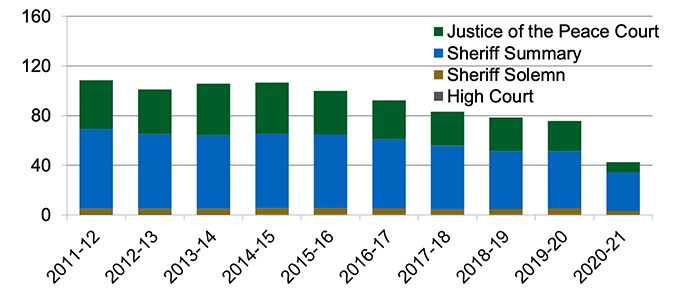 Annual number of people convicted in Scottish courts, as reported by the Scottish Government's criminal proceedings data, 2011-12 to 2020-21. Last updated June 2022.