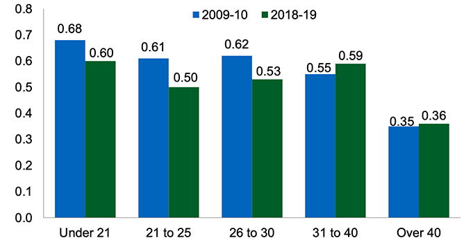 Average number of reconvictions within a year of being given a non-custodial sentence or being released from a custodial sentence : breakdown by age group, 2009-10 and 2018-19. Last updated October 2021.