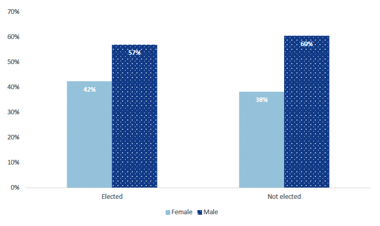 Bar chart visualising sex of respondents split by electoral outcome (i.e. who was successfully elected). Chart shows that the majority of individuals who were successfully elected were male.
