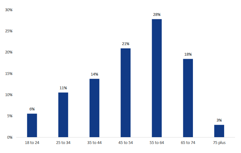 Bar chart visualising proportion of respondents split by their age at last birthday. The chart shows that the majority of respondents were over the age of 45.