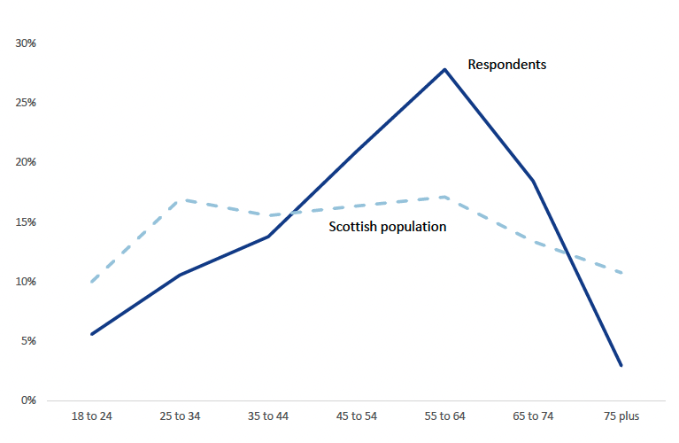 Line chart comparing age of respondents against Scottish population. The chart shows that the age profile of respondents was older than the population as a whole.