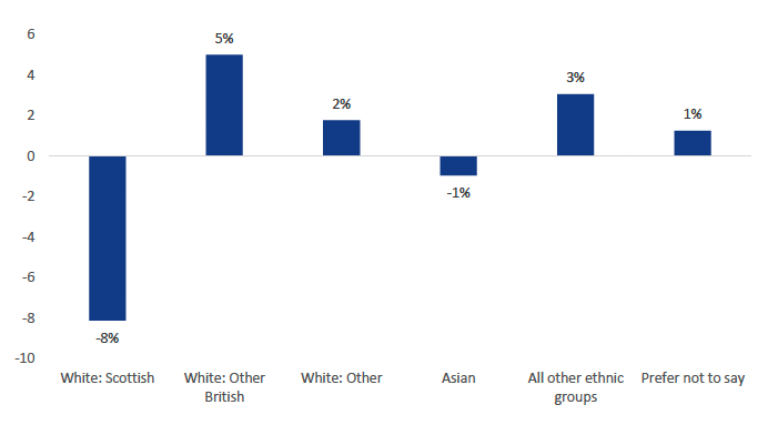 Bar chart visualising the percentage difference between respondents and the Scottish population with regards to ethnic group. The chart shows that there were less White Scottish and Asian respondents and more White Other British, White Other and All Other ethnic groups represented as compared to the overall population.