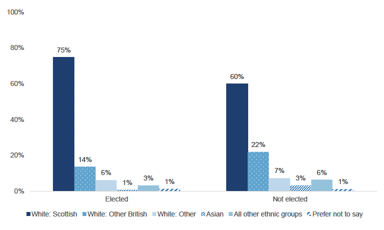 Bar chart visualising ethnicity of respondents split by electoral outcome (i.e. who was successfully elected). Chart shows that the majority of individuals who were successfully elected were White Scottish.