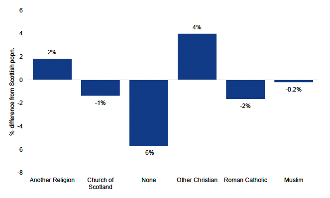 Bar chart visualising the percentage difference between respondents and the Scottish population with regards to religious identification. The chart shows that there were less respondents with no religion, Roman Catholics and Church of Scotland adherents as compared to the overall population and more respondents who identified with other forms of Christianity or other religions entirely as compared to the total population.